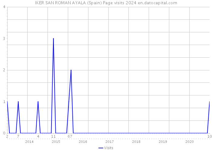 IKER SAN ROMAN AYALA (Spain) Page visits 2024 