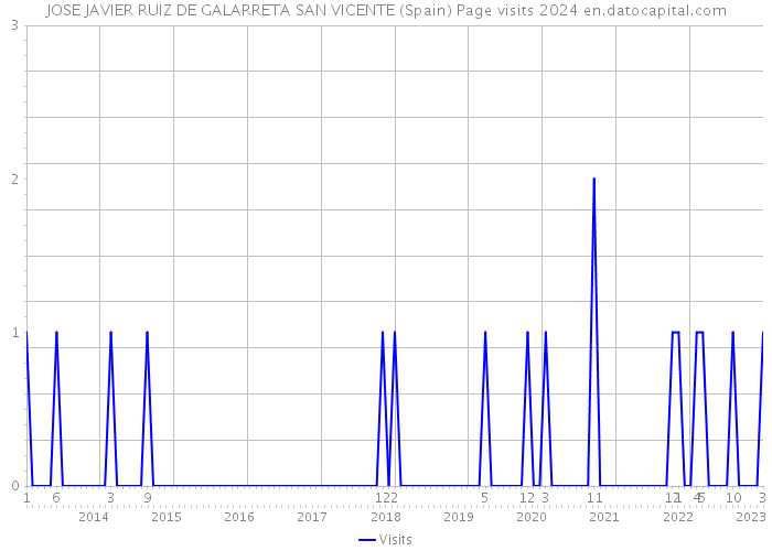 JOSE JAVIER RUIZ DE GALARRETA SAN VICENTE (Spain) Page visits 2024 