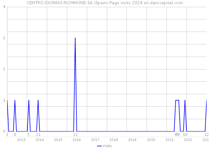 CENTRO IDIOMAS RICHMOND SA (Spain) Page visits 2024 