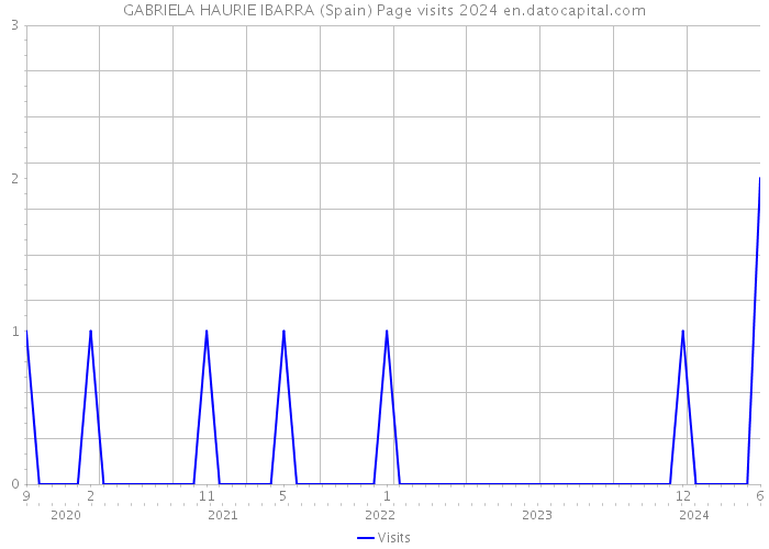 GABRIELA HAURIE IBARRA (Spain) Page visits 2024 