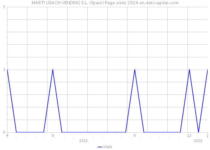 MARTI USACH VENDING S.L. (Spain) Page visits 2024 
