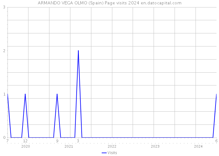 ARMANDO VEGA OLMO (Spain) Page visits 2024 