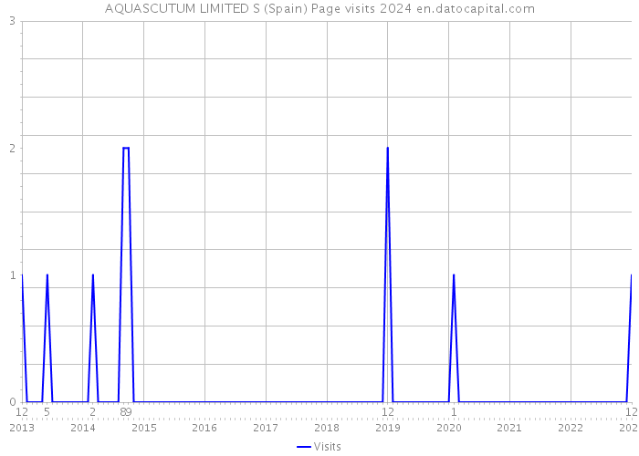 AQUASCUTUM LIMITED S (Spain) Page visits 2024 