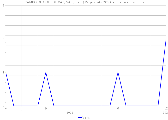 CAMPO DE GOLF DE XAZ, SA. (Spain) Page visits 2024 