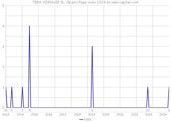 TERA VIDRIALES SL. (Spain) Page visits 2024 