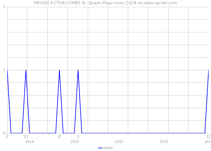 REVADI ACTUACIONES SL (Spain) Page visits 2024 