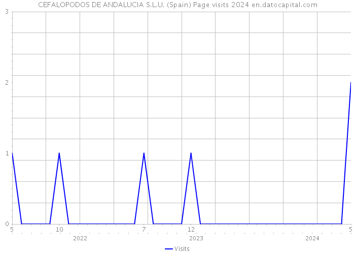 CEFALOPODOS DE ANDALUCIA S.L.U. (Spain) Page visits 2024 