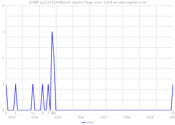JOSEP LLACH PLANELLAS (Spain) Page visits 2024 