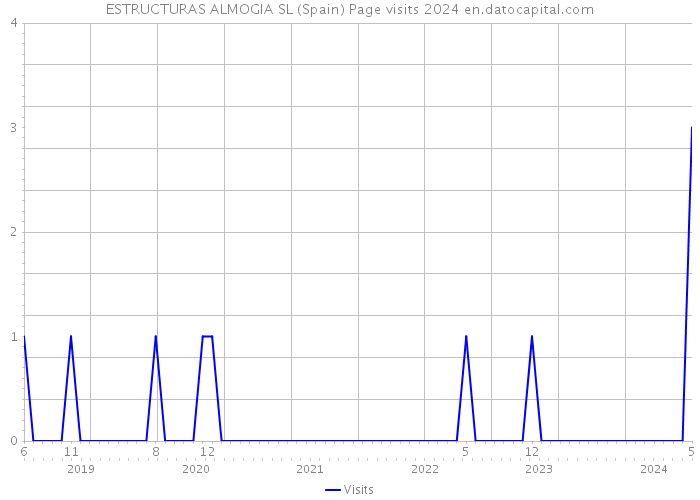 ESTRUCTURAS ALMOGIA SL (Spain) Page visits 2024 