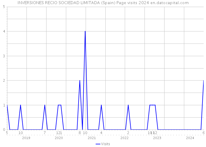 INVERSIONES RECIO SOCIEDAD LIMITADA (Spain) Page visits 2024 