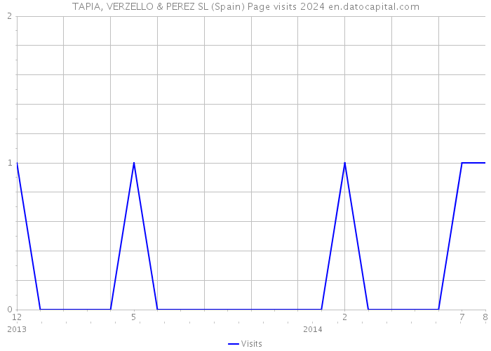 TAPIA, VERZELLO & PEREZ SL (Spain) Page visits 2024 