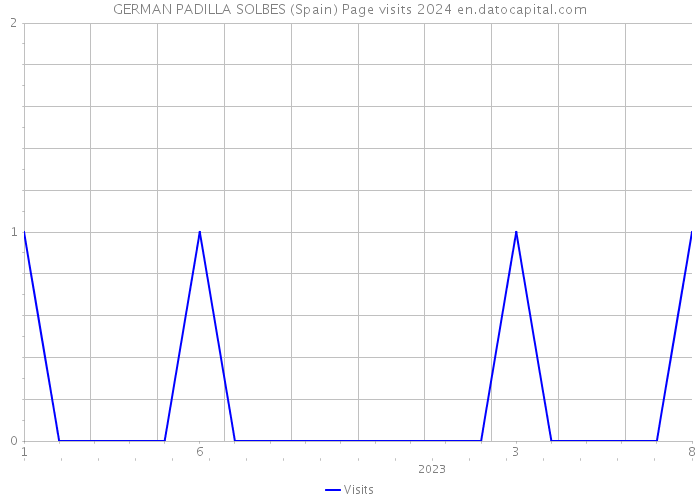 GERMAN PADILLA SOLBES (Spain) Page visits 2024 