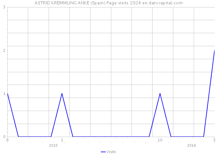 ASTRID KREMMLING ANKE (Spain) Page visits 2024 