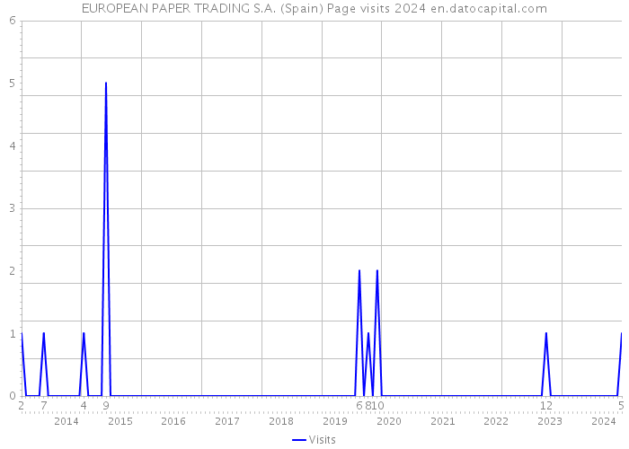 EUROPEAN PAPER TRADING S.A. (Spain) Page visits 2024 