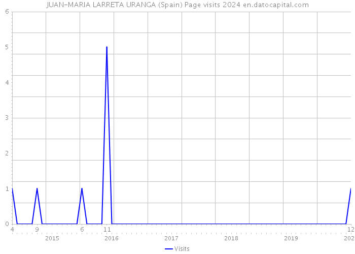 JUAN-MARIA LARRETA URANGA (Spain) Page visits 2024 