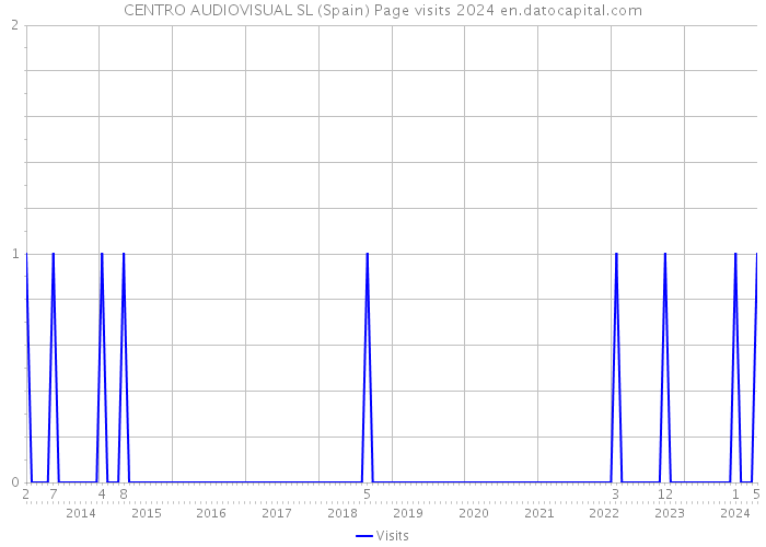 CENTRO AUDIOVISUAL SL (Spain) Page visits 2024 