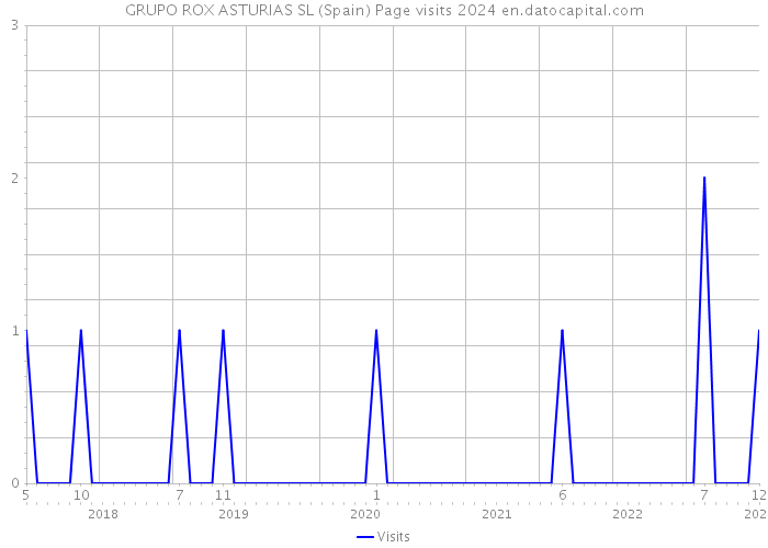 GRUPO ROX ASTURIAS SL (Spain) Page visits 2024 