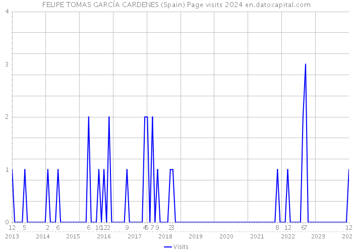 FELIPE TOMAS GARCÍA CARDENES (Spain) Page visits 2024 