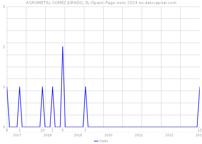 AGROMETAL GOMEZ JURADO, SL (Spain) Page visits 2024 