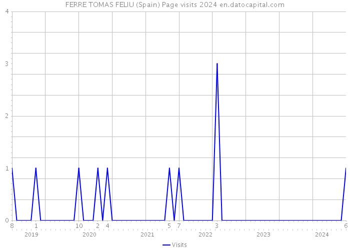FERRE TOMAS FELIU (Spain) Page visits 2024 