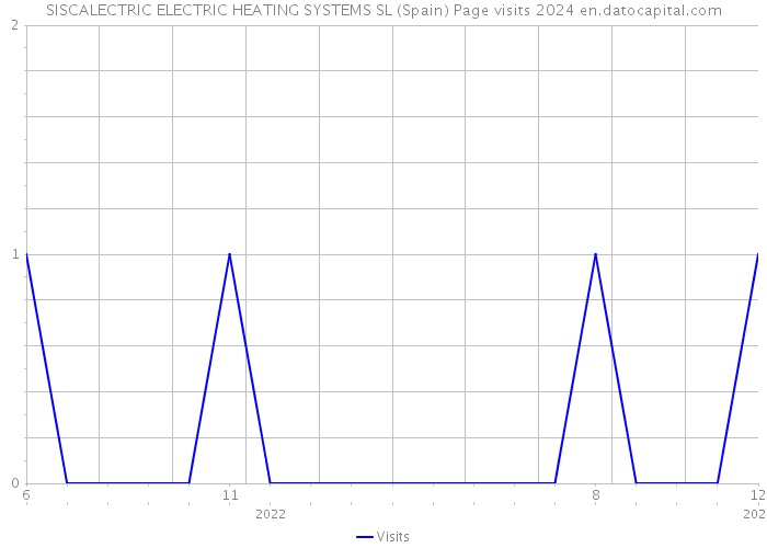 SISCALECTRIC ELECTRIC HEATING SYSTEMS SL (Spain) Page visits 2024 