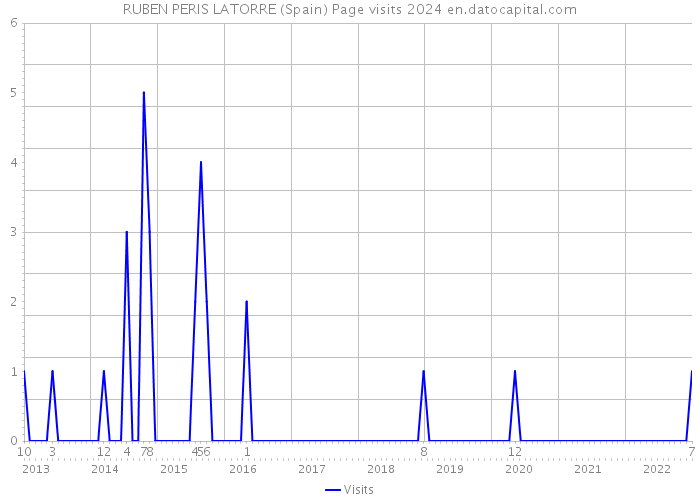 RUBEN PERIS LATORRE (Spain) Page visits 2024 