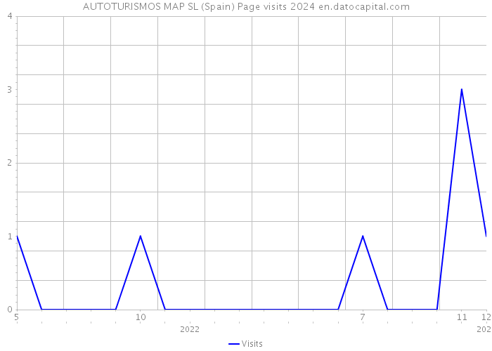 AUTOTURISMOS MAP SL (Spain) Page visits 2024 