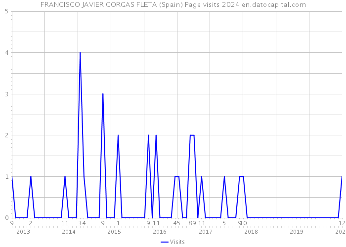 FRANCISCO JAVIER GORGAS FLETA (Spain) Page visits 2024 