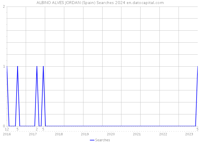 ALBINO ALVES JORDAN (Spain) Searches 2024 