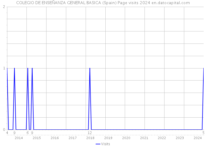 COLEGIO DE ENSEÑANZA GENERAL BASICA (Spain) Page visits 2024 