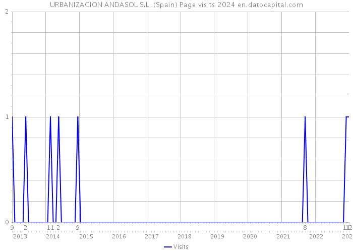 URBANIZACION ANDASOL S.L. (Spain) Page visits 2024 