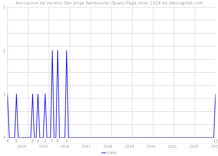 Asociacion de Vecinos San Jorge Sanduzelai (Spain) Page visits 2024 