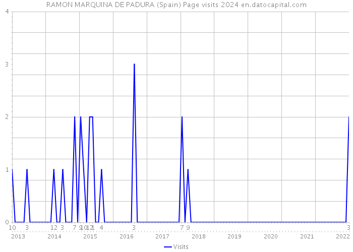 RAMON MARQUINA DE PADURA (Spain) Page visits 2024 