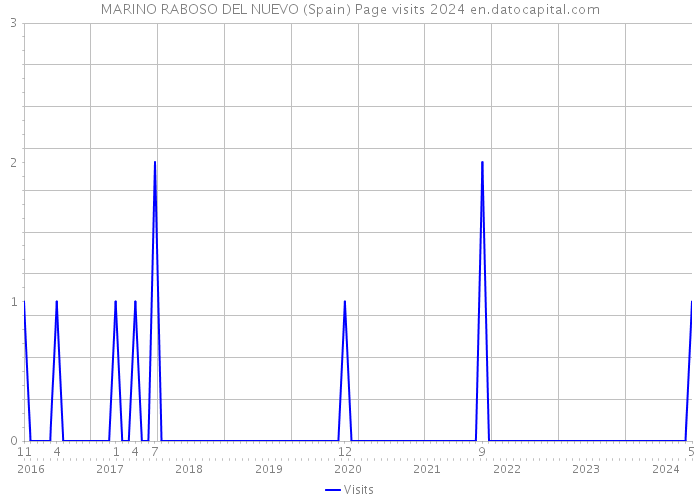 MARINO RABOSO DEL NUEVO (Spain) Page visits 2024 