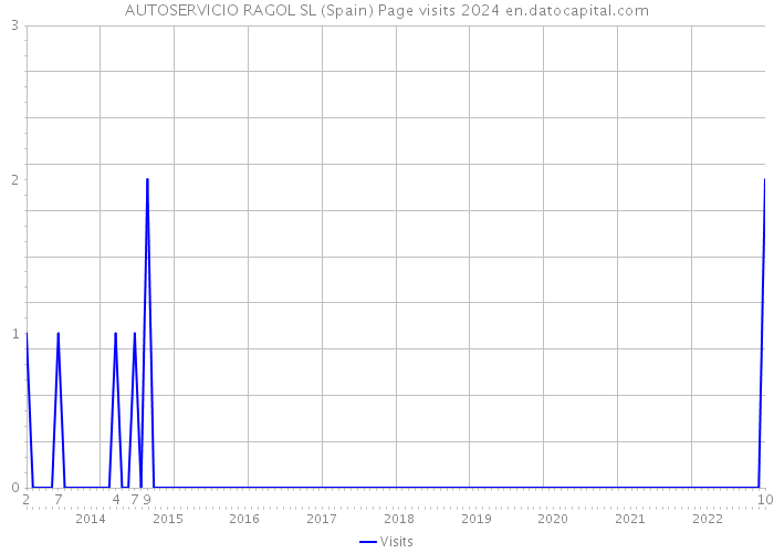 AUTOSERVICIO RAGOL SL (Spain) Page visits 2024 