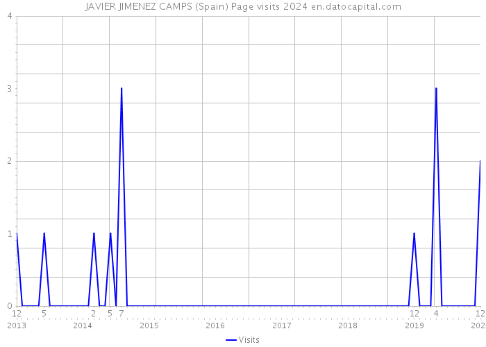 JAVIER JIMENEZ CAMPS (Spain) Page visits 2024 