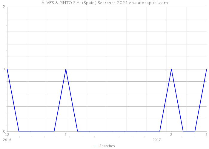 ALVES & PINTO S.A. (Spain) Searches 2024 
