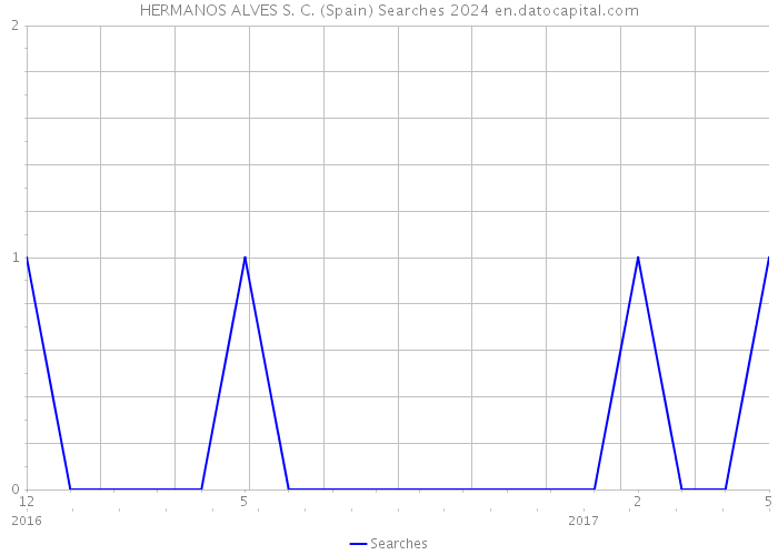 HERMANOS ALVES S. C. (Spain) Searches 2024 