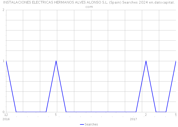 INSTALACIONES ELECTRICAS HERMANOS ALVES ALONSO S.L. (Spain) Searches 2024 