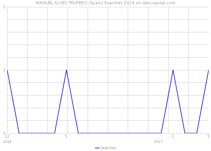 MANUEL ALVES TRUFERO (Spain) Searches 2024 