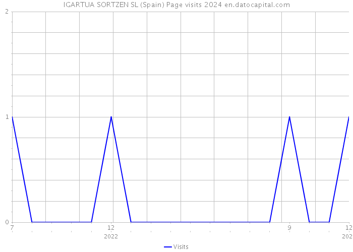 IGARTUA SORTZEN SL (Spain) Page visits 2024 