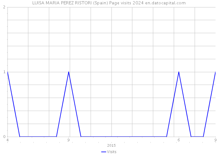 LUISA MARIA PEREZ RISTORI (Spain) Page visits 2024 