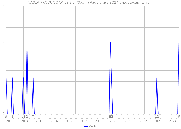 NASER PRODUCCIONES S.L. (Spain) Page visits 2024 