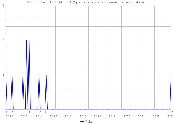 MORILLO ARGUIMBAU C. B. (Spain) Page visits 2024 