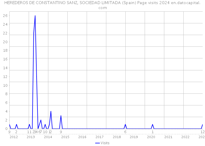 HEREDEROS DE CONSTANTINO SANZ, SOCIEDAD LIMITADA (Spain) Page visits 2024 