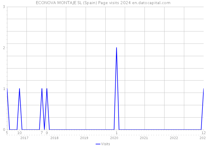 ECONOVA MONTAJE SL (Spain) Page visits 2024 