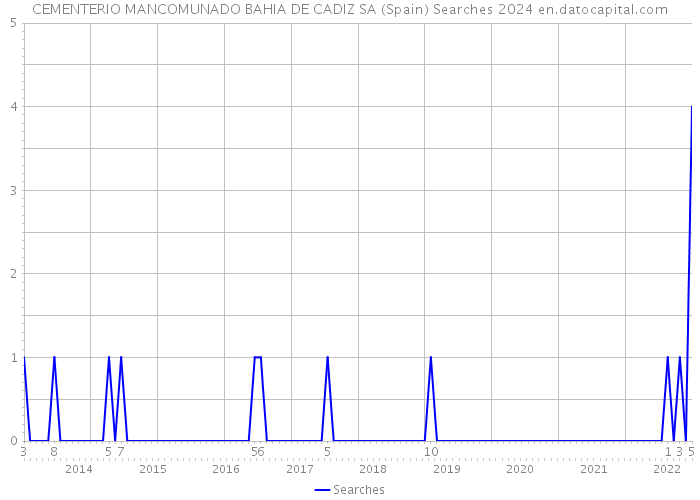 CEMENTERIO MANCOMUNADO BAHIA DE CADIZ SA (Spain) Searches 2024 
