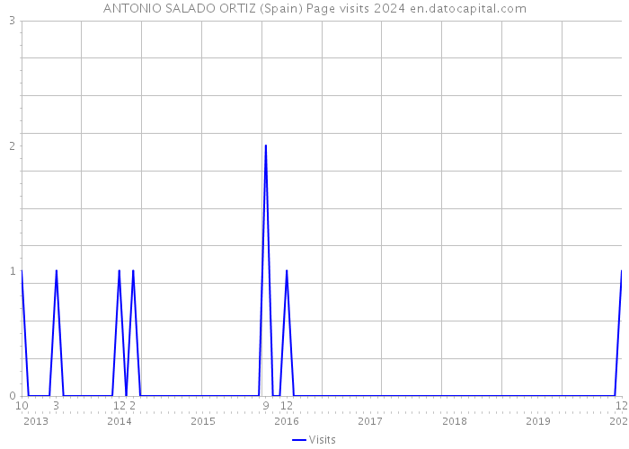 ANTONIO SALADO ORTIZ (Spain) Page visits 2024 