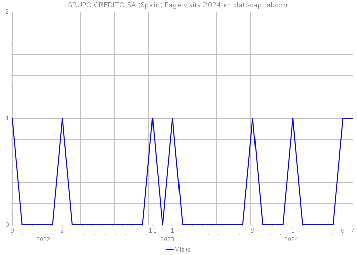 GRUPO CREDITO SA (Spain) Page visits 2024 