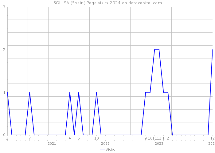 BOLI SA (Spain) Page visits 2024 